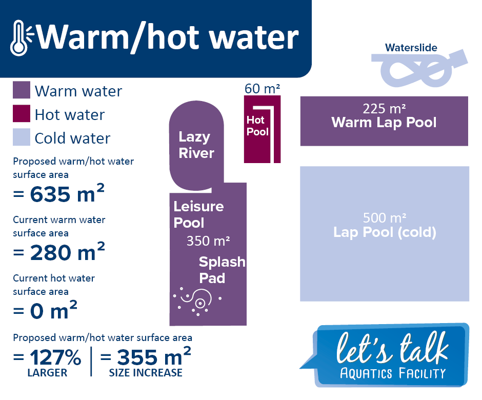 A graphic comparing the warm-water surface area between the proposed aquatic facility and the existing North Peace Leisure Pool.