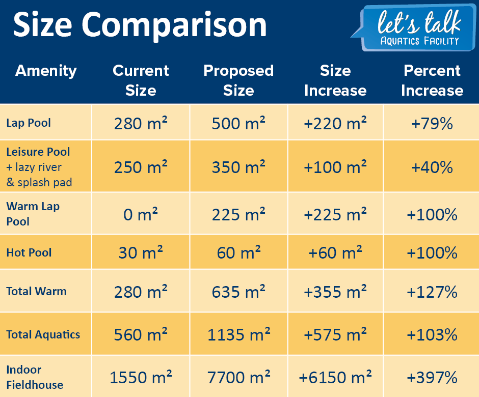 An amenity size comparison chart between the proposed aquatic facility and the existing North Peace Leisure Pool.