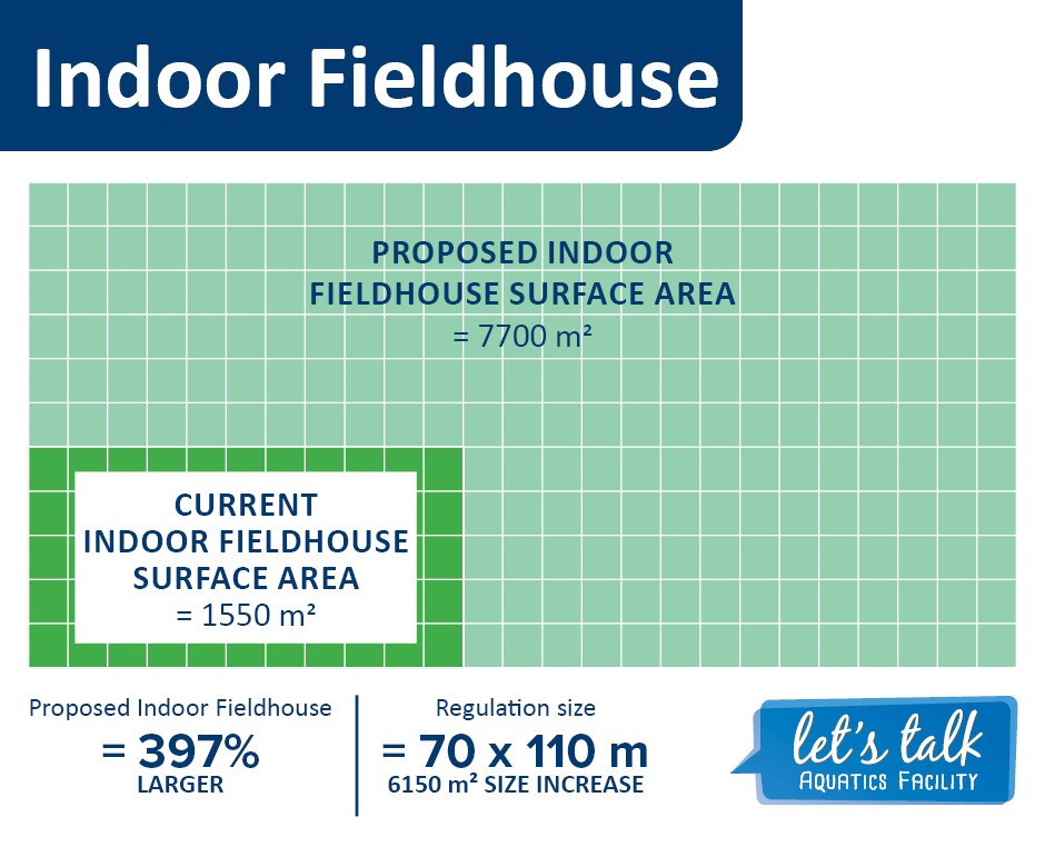 A graphic comparing the fieldhouse size between the proposed aquatic facility and the existing Kids Arena Fieldhouse.