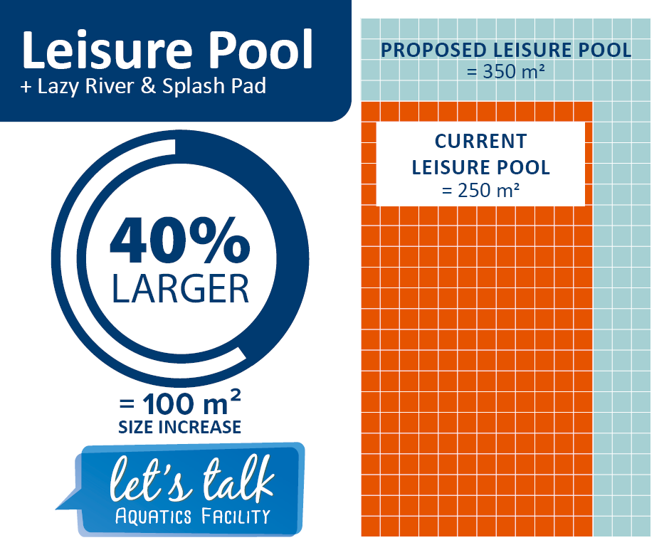 A graphic comparing the leisure pool surface area between the proposed aquatic facility and the existing North Peace Leisure Pool.