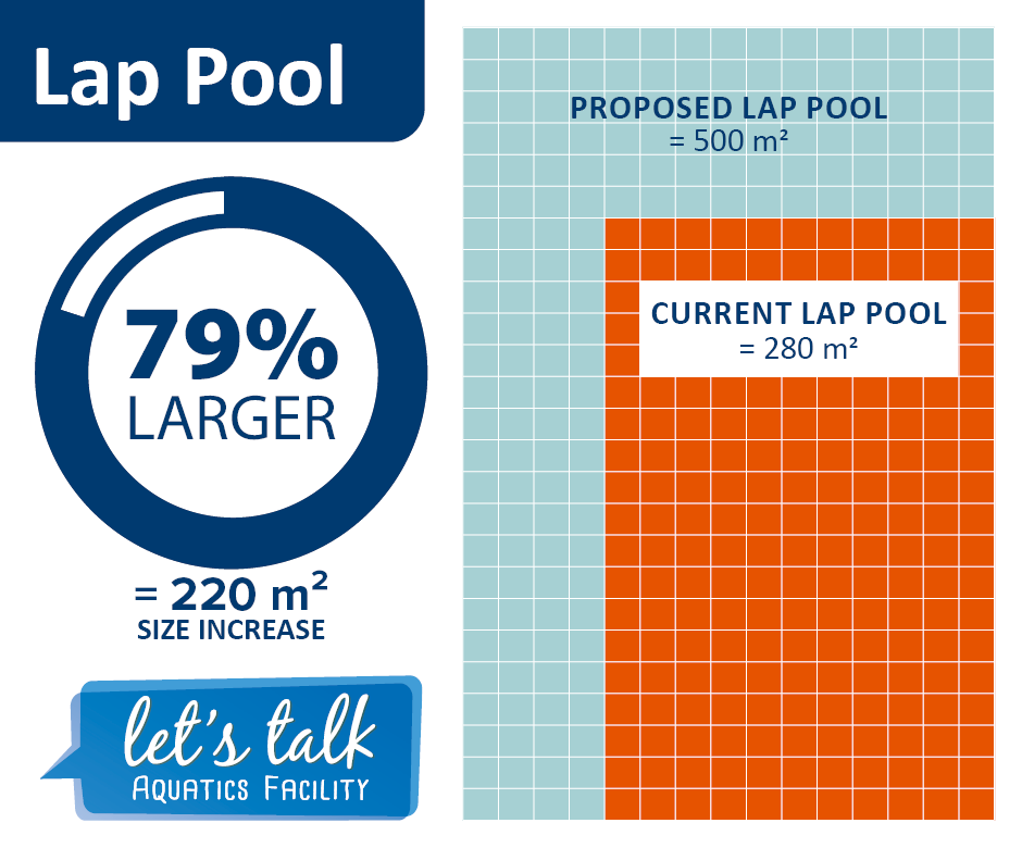 A graphic comparing the cold-water lap pool surface area between the proposed aquatic facility and the existing North Peace Leisure Pool.